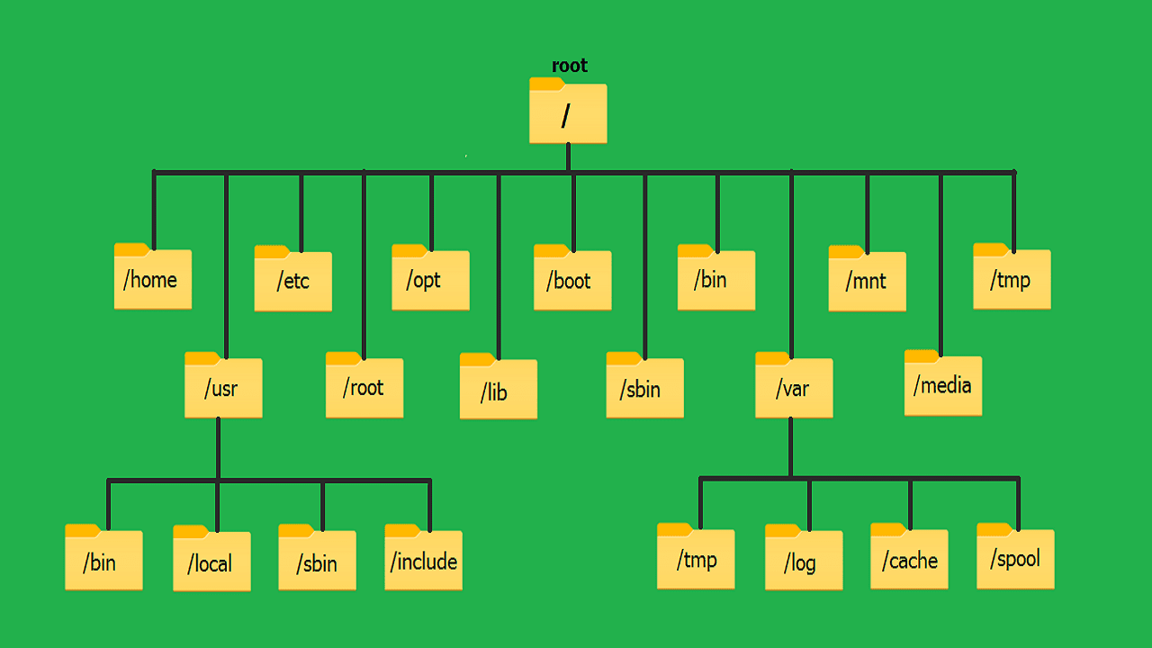 Jerarquía de Sistemas de Archivos con Linux