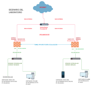 vpn site to site shared key - escenario lab